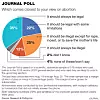 abortion poll